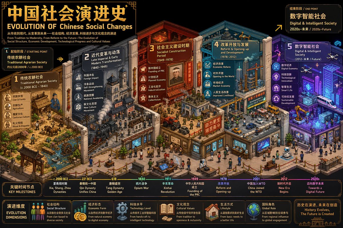 Create an ultra-high-detail isometric pixel art timeline illustration (3:4, 4K), integr...