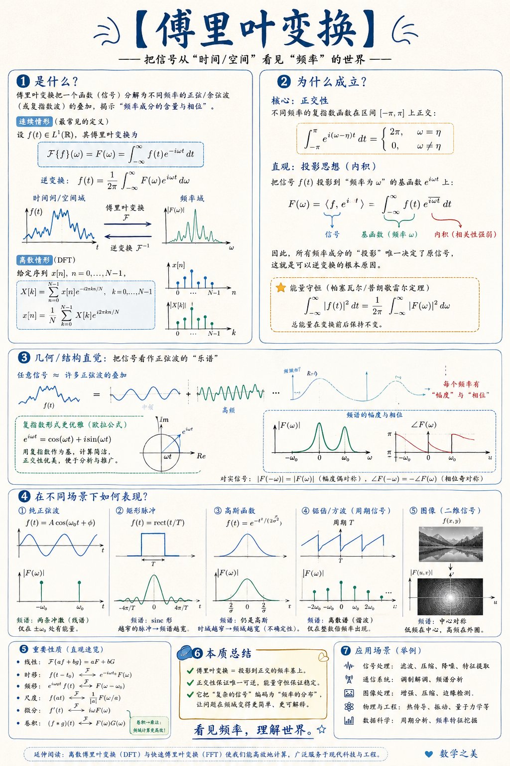 GPT Image 2 数学可视化提示词模板 2